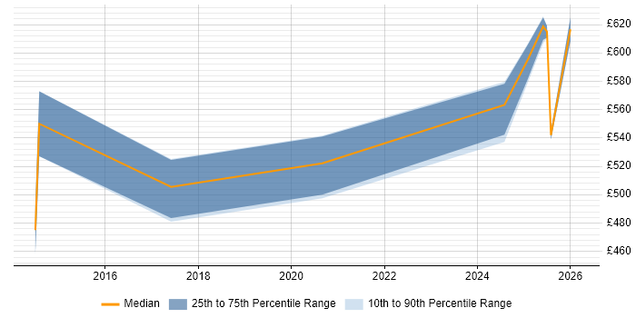 Contractor daily rate distribution trend for jobs in the North of England citing ISO 27001 Lead Implementer