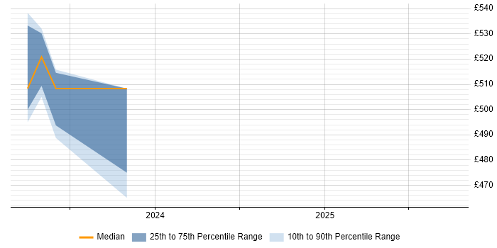 Contractor daily rate distribution trend for jobs in the North of England citing ISO17020 Contractor daily rate distribution trend for jobs in the North of England citing ISO17020