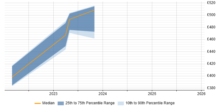 Contractor daily rate distribution trend for jobs in the North of England citing ISO/IEC 17025