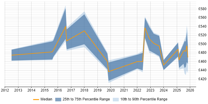 Contractor daily rate distribution trend for jobs in the North of England citing ISO 20022