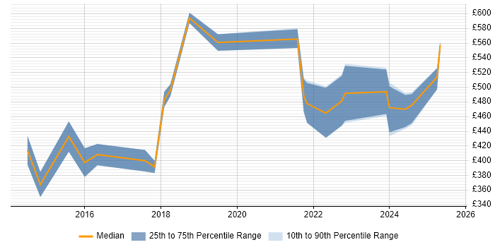 Contractor daily rate distribution trend for jobs in the North of England citing ISO 22301 Contractor daily rate distribution trend for jobs in the North of England citing ISO 22301