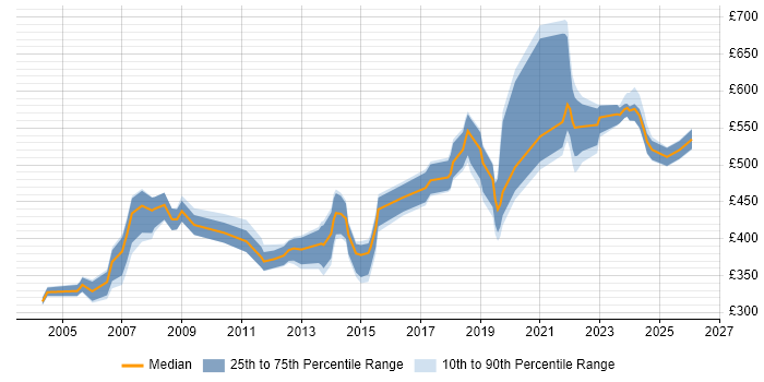 Contractor daily rate distribution trend for jobs in the North of England citing ISO/IEC 27002 (supersedes ISO/IEC 17799)