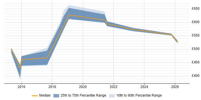 Contractor daily rate distribution trend for jobs in the North of England citing ISO/IEC 27005