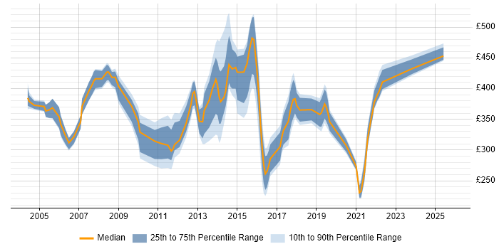 Contractor daily rate distribution trend for jobs in the North of England citing ISO 9001