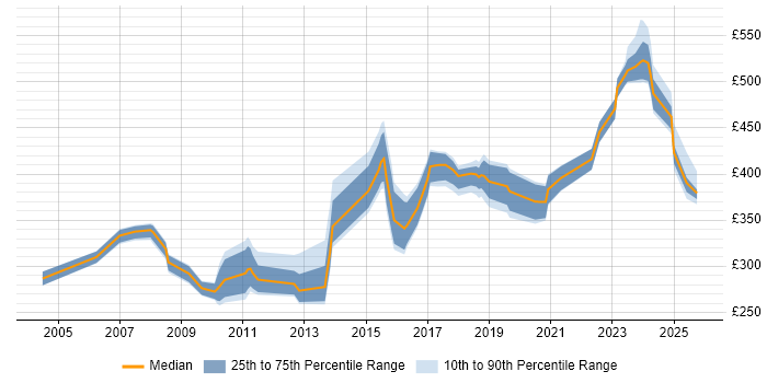 Contractor daily rate distribution trend for jobs in the North of England citing ISPF Contractor daily rate distribution trend for jobs in the North of England citing ISPF