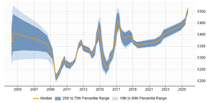 Contractor daily rate distribution trend for jobs in the North of England citing Issue Tracking Contractor daily rate distribution trend for jobs in the North of England citing Issue Tracking