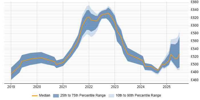 Contractor daily rate distribution trend for jobs in the North of England citing Istio Contractor daily rate distribution trend for jobs in the North of England citing Istio