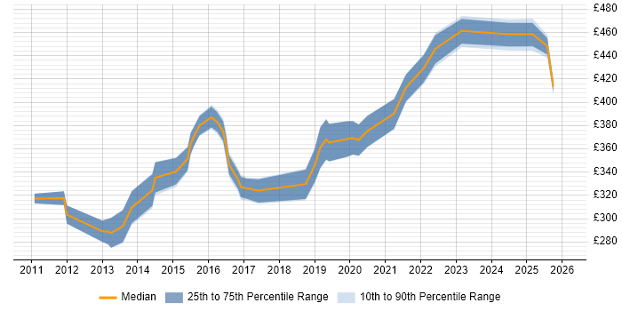 Contractor daily rate distribution trend for jobs in the North of England citing ISTQB Advanced Certification