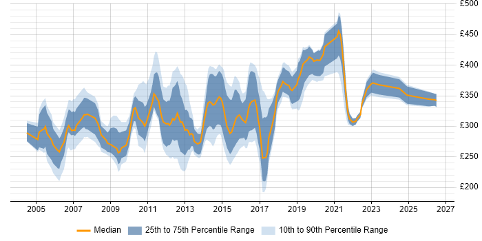 Contractor daily rate distribution trend for jobs in the North of England citing ISTQB Foundation Certification