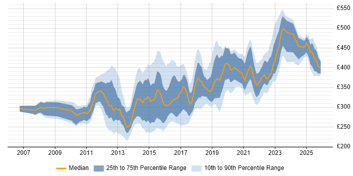 Contractor daily rate distribution trend for jobs in the North of England citing ISTQB