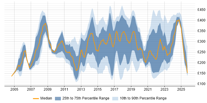 Contractor daily rate distribution trend for IT Analyst job vacancies in the North of England