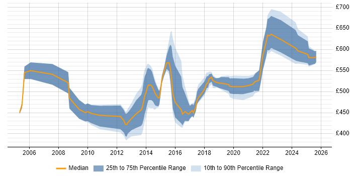 Contractor daily rate distribution trend for IT Architect job vacancies in the North of England