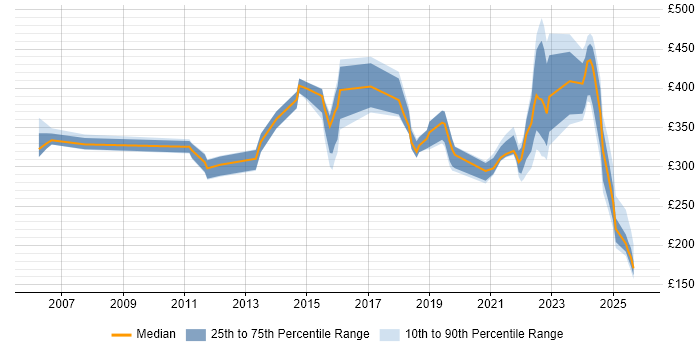 Contractor daily rate distribution trend for jobs in the North of England citing IT Asset Management Contractor daily rate distribution trend for jobs in the North of England citing IT Asset Management