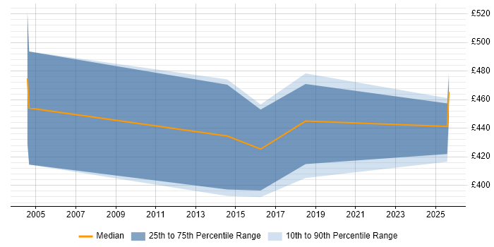 Contractor daily rate distribution trend for IT Audit Consultant job vacancies in the North of England Contractor daily rate distribution trend for IT Audit Consultant job vacancies in the North of England
