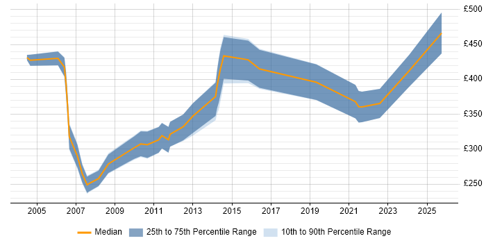 Contractor daily rate distribution trend for IT Auditor job vacancies in the North of England Contractor daily rate distribution trend for IT Auditor job vacancies in the North of England