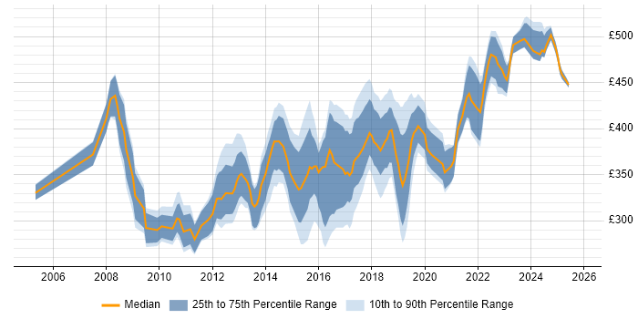 Contractor daily rate distribution trend for IT Business Analyst job vacancies in the North of England