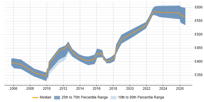 Contractor daily rate distribution trend for IT Change Manager job vacancies in the North of England