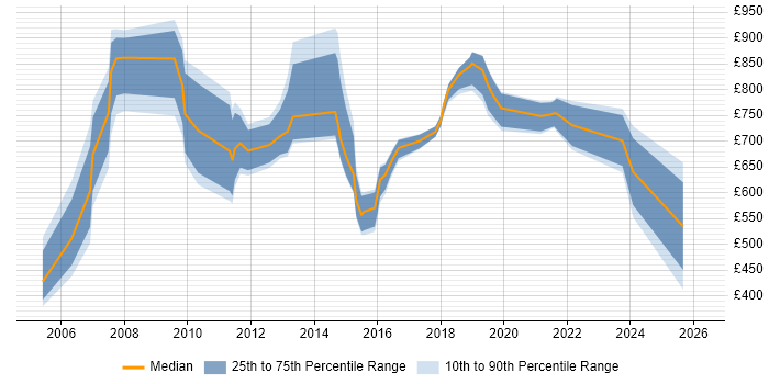 Contractor daily rate distribution trend for IT Director job vacancies in the North of England