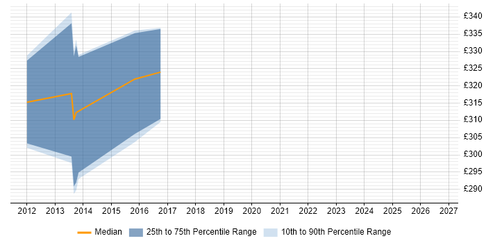 Contractor daily rate distribution trend for IT Governance Analyst job vacancies in the North of England