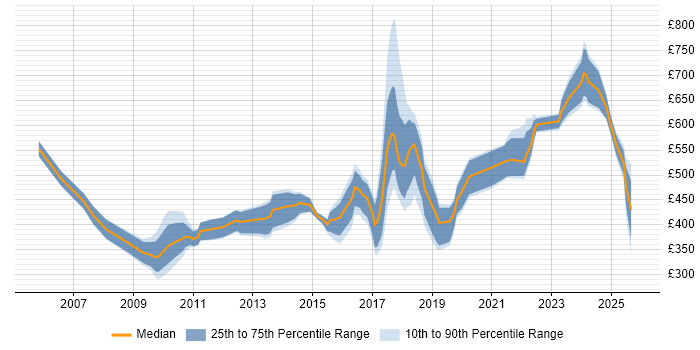 Contractor daily rate distribution trend for jobs in the North of England citing IT Governance
