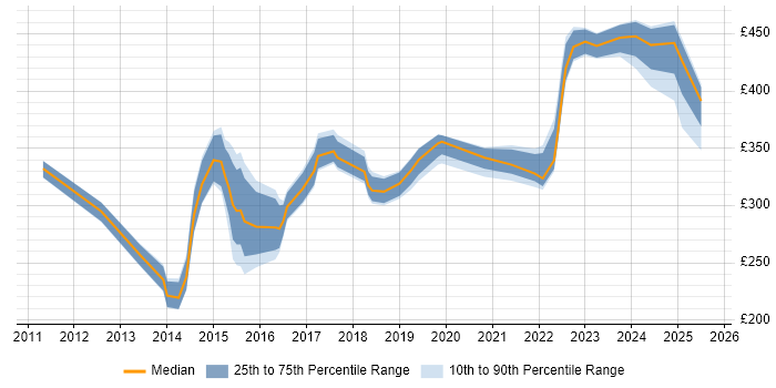 Contractor daily rate distribution trend for IT Infrastructure Engineer job vacancies in the North of England Contractor daily rate distribution trend for IT Infrastructure Engineer job vacancies in the North of England