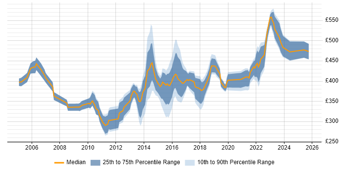 Contractor daily rate distribution trend for IT Infrastructure Manager job vacancies in the North of England