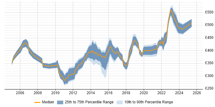 Contractor daily rate distribution trend for IT Infrastructure Project Manager job vacancies in the North of England