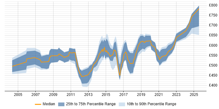Contractor daily rate distribution trend for IT Programme Manager job vacancies in the North of England Contractor daily rate distribution trend for IT Programme Manager job vacancies in the North of England