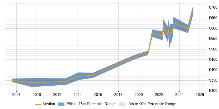 Contractor daily rate distribution trend for IT Relationships Manager job vacancies in the North of England