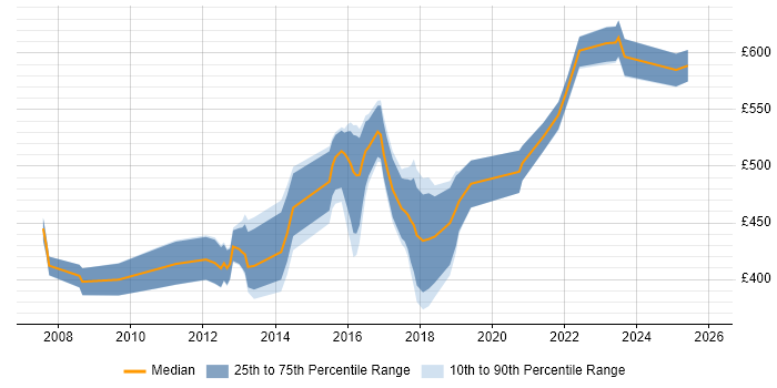 Contractor daily rate distribution trend for IT Security Manager job vacancies in the North of England
