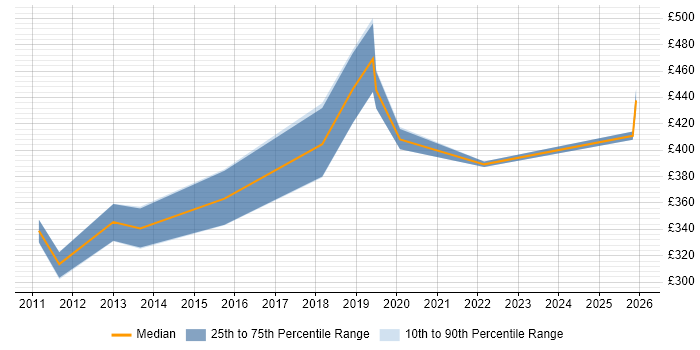 Contractor daily rate distribution trend for IT Security Officer job vacancies in the North of England