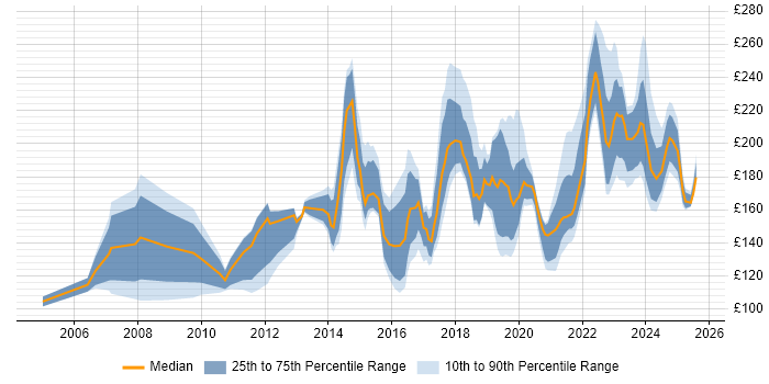 Contractor daily rate distribution trend for IT Support Engineer job vacancies in the North of England Contractor daily rate distribution trend for IT Support Engineer job vacancies in the North of England