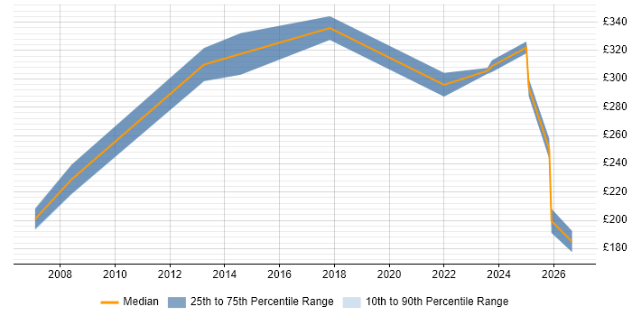 Contractor daily rate distribution trend for IT Support Specialist job vacancies in the North of England