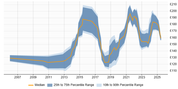 Contractor daily rate distribution trend for IT Support Technician job vacancies in the North of England Contractor daily rate distribution trend for IT Support Technician job vacancies in the North of England
