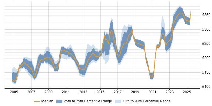 Contractor daily rate distribution trend for IT Trainer job vacancies in the North of England