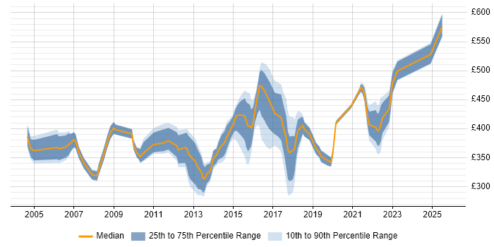 Contractor daily rate distribution trend for ITIL Service Manager job vacancies in the North of England