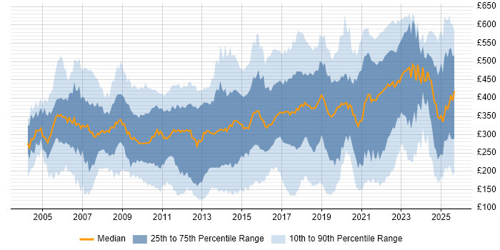 Contractor daily rate distribution trend for jobs in the North of England citing ITIL