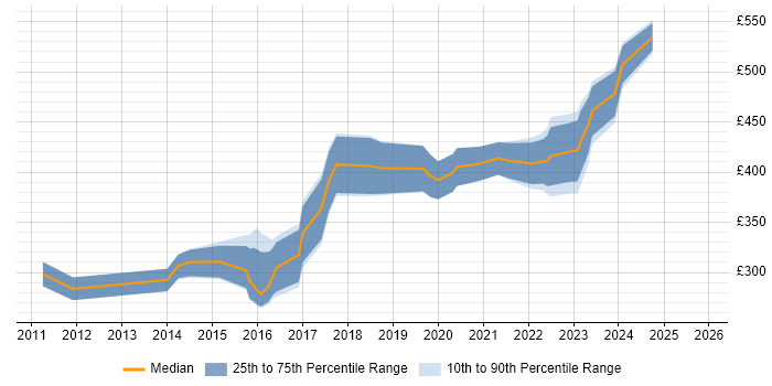 Contractor daily rate distribution trend for jobs in the North of England citing iTrent Contractor daily rate distribution trend for jobs in the North of England citing iTrent