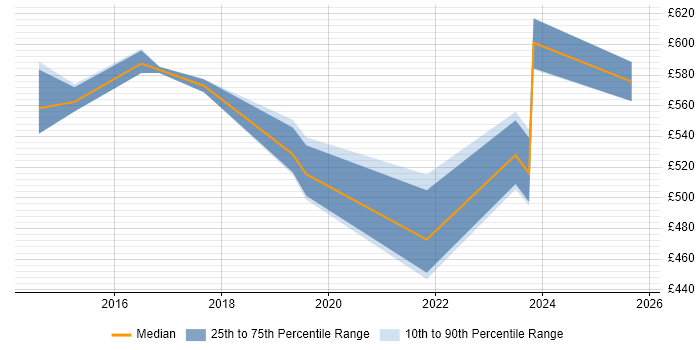 Contractor daily rate distribution trend for ITSM Architect job vacancies in the North of England