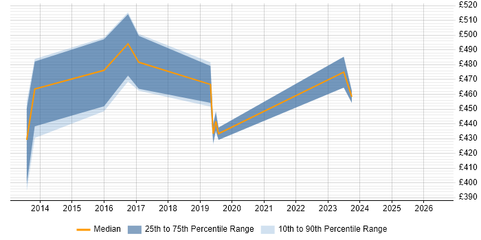 Contractor daily rate distribution trend for ITSM Developer job vacancies in the North of England
