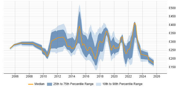 Contractor daily rate distribution trend for jobs in the North of England citing Ivanti