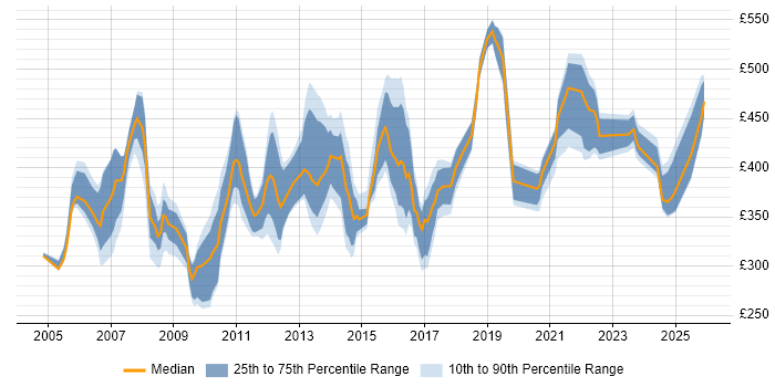 Contractor daily rate distribution trend for jobs in the North of England citing IVR