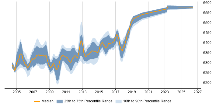 Contractor daily rate distribution trend for J2EE Developer job vacancies in the North of England