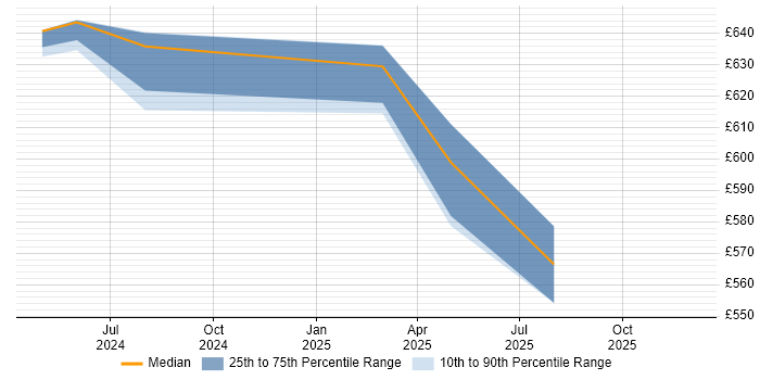 Contractor daily rate distribution trend for jobs in the North of England citing Jaeger