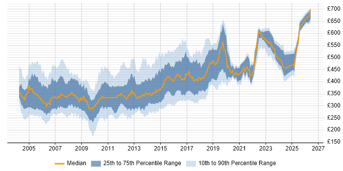 Contractor daily rate distribution trend for jobs in the North of England citing Jakarta EE