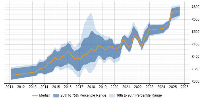 Contractor daily rate distribution trend for jobs in the North of England citing Jasmine