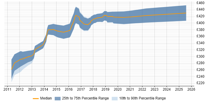Contractor daily rate distribution trend for Java Android Developer job vacancies in the North of England