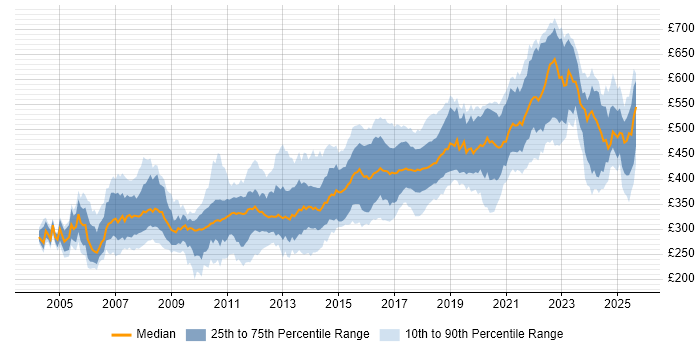 Contractor daily rate distribution trend for Java Developer job vacancies in the North of England