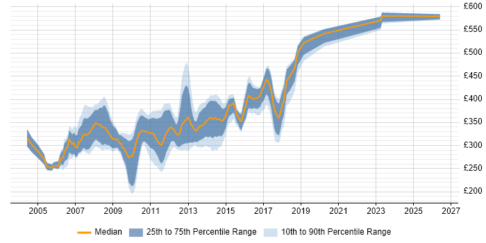 Contractor daily rate distribution trend for Java/J2EE Developer job vacancies in the North of England