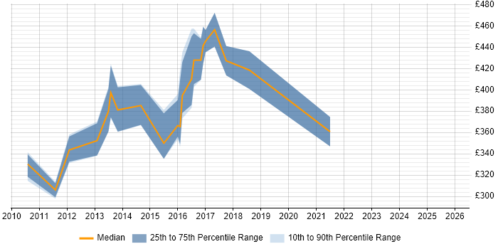 Contractor daily rate distribution trend for Java Mobile Developer job vacancies in the North of England